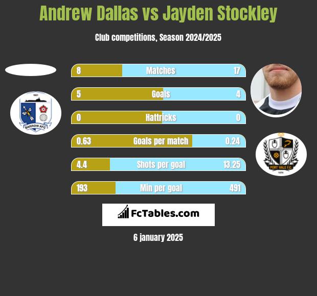 Andrew Dallas vs Jayden Stockley h2h player stats