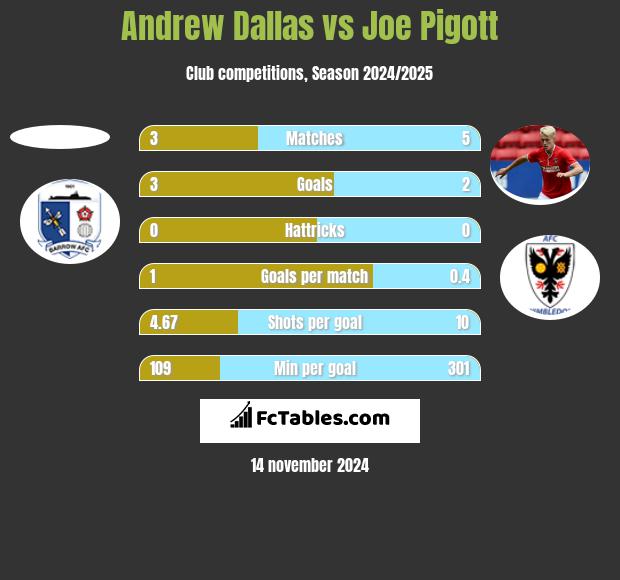 Andrew Dallas vs Joe Pigott h2h player stats