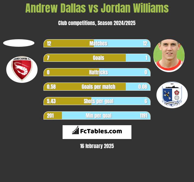 Andrew Dallas vs Jordan Williams h2h player stats