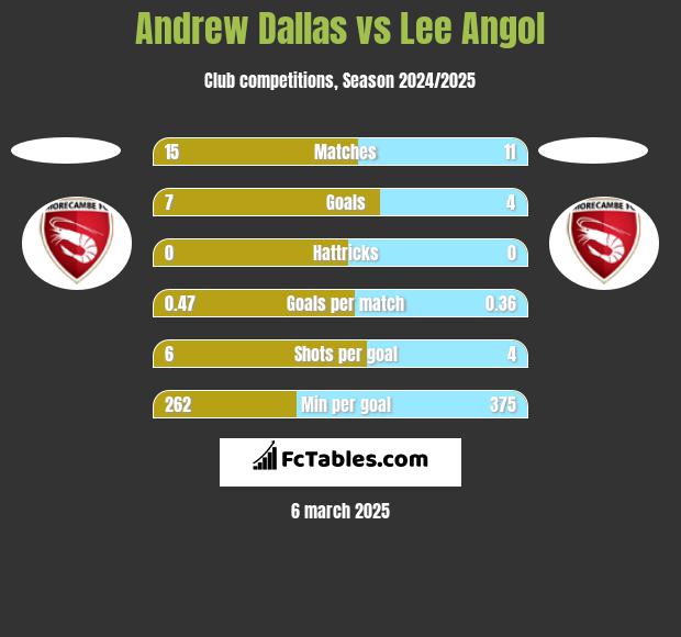 Andrew Dallas vs Lee Angol h2h player stats