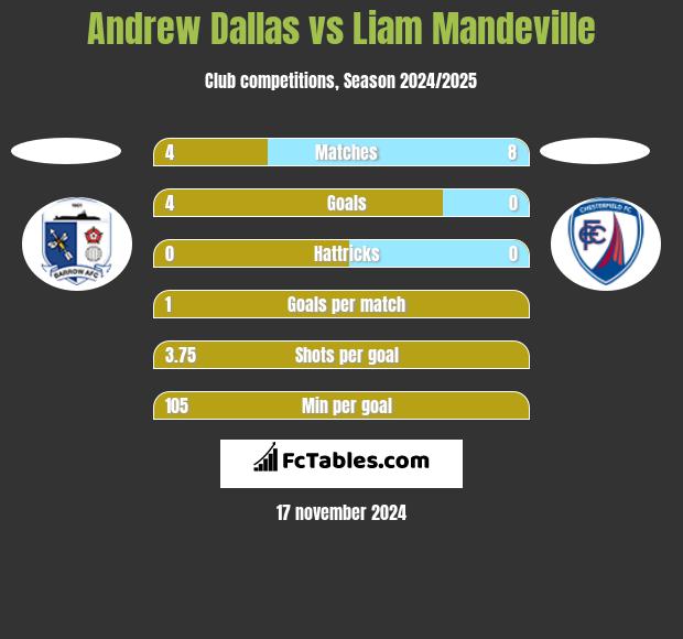 Andrew Dallas vs Liam Mandeville h2h player stats