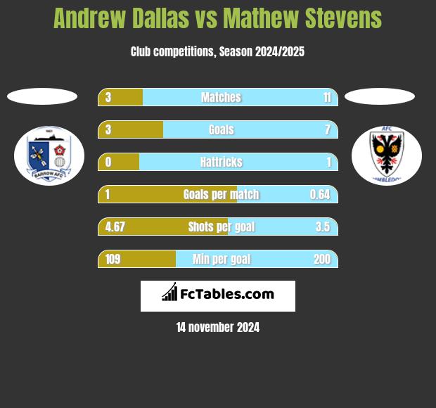 Andrew Dallas vs Mathew Stevens h2h player stats