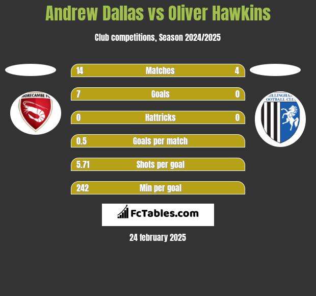 Andrew Dallas vs Oliver Hawkins h2h player stats