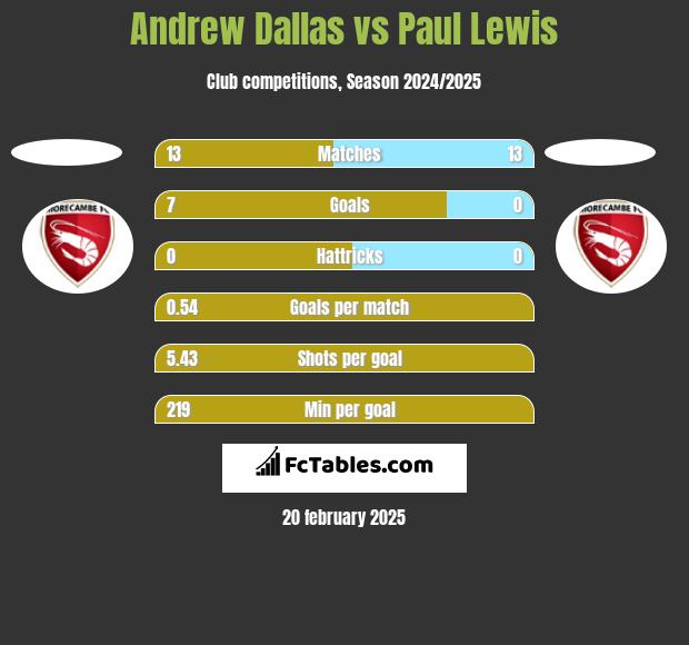 Andrew Dallas vs Paul Lewis h2h player stats