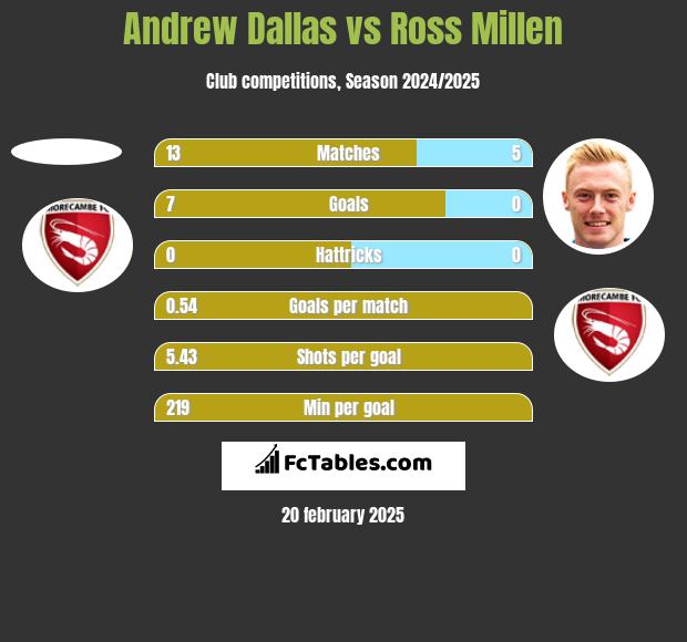 Andrew Dallas vs Ross Millen h2h player stats