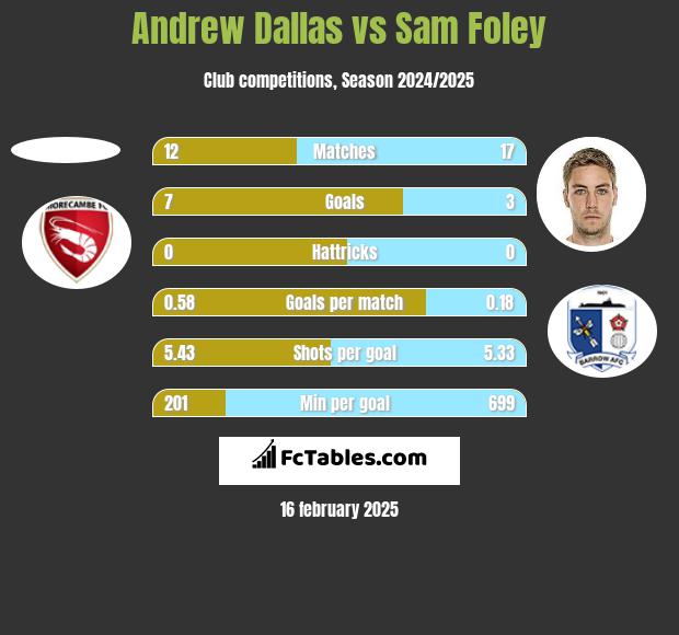 Andrew Dallas vs Sam Foley h2h player stats