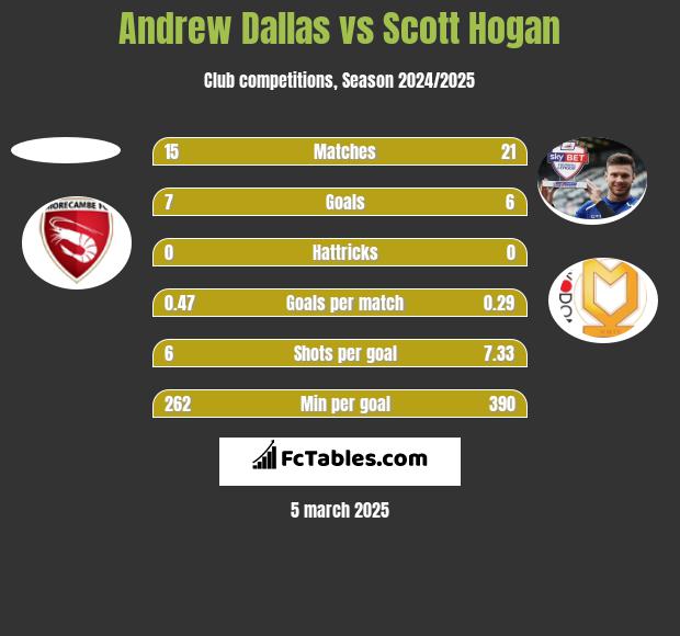 Andrew Dallas vs Scott Hogan h2h player stats