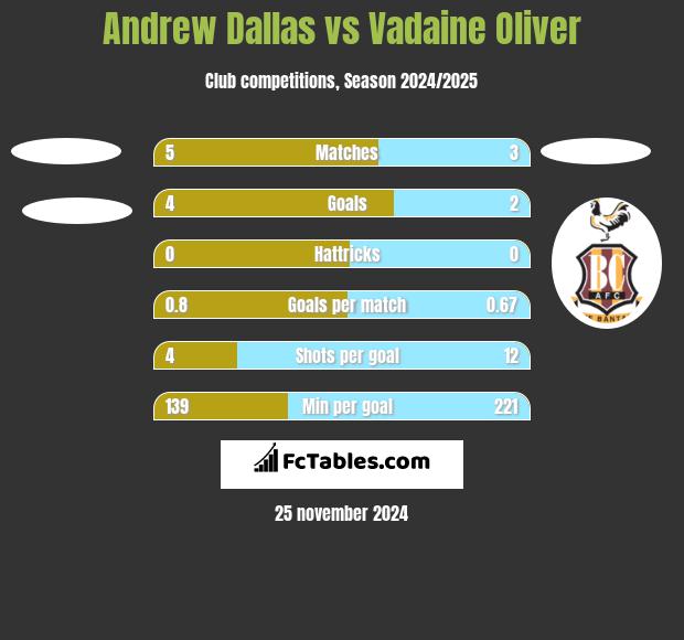 Andrew Dallas vs Vadaine Oliver h2h player stats