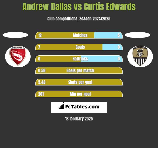 Andrew Dallas vs Curtis Edwards h2h player stats