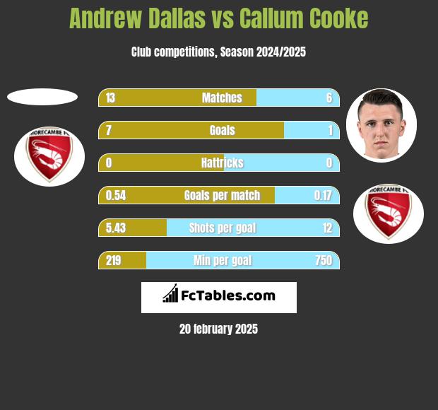 Andrew Dallas vs Callum Cooke h2h player stats