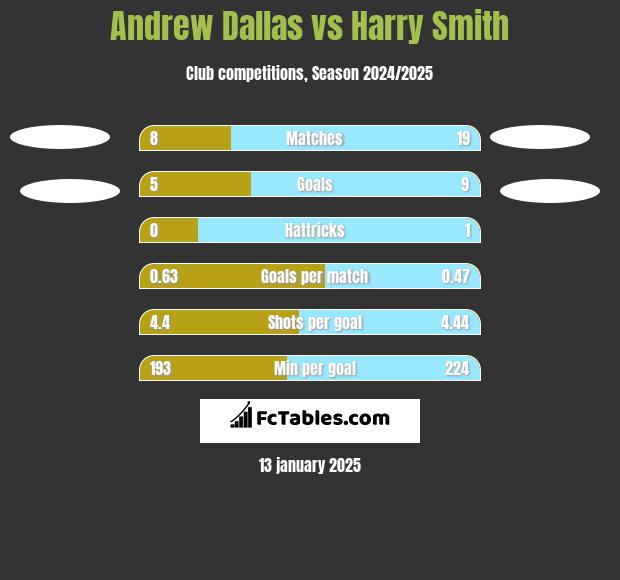 Andrew Dallas vs Harry Smith h2h player stats