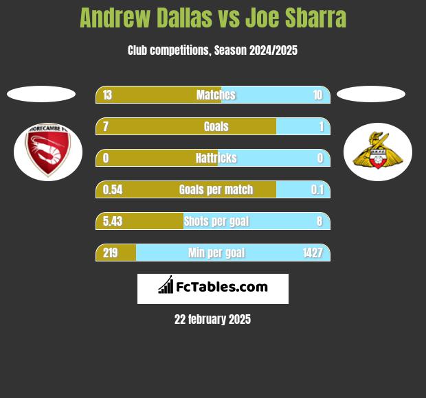 Andrew Dallas vs Joe Sbarra h2h player stats