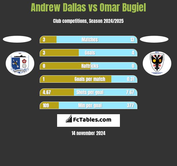 Andrew Dallas vs Omar Bugiel h2h player stats