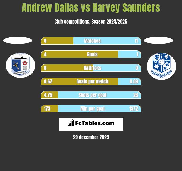 Andrew Dallas vs Harvey Saunders h2h player stats