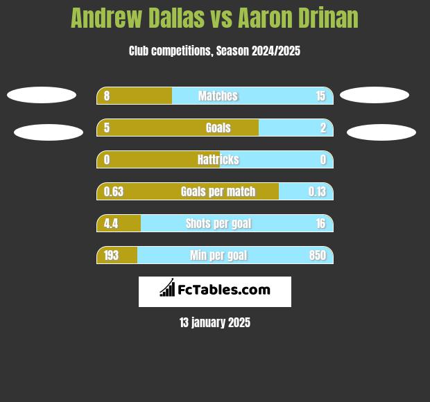 Andrew Dallas vs Aaron Drinan h2h player stats