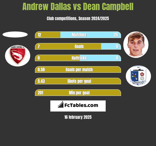 Andrew Dallas vs Dean Campbell h2h player stats