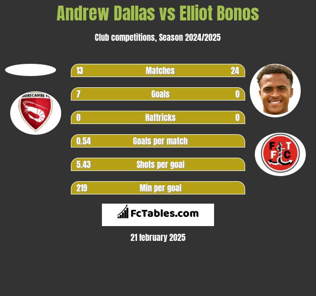 Andrew Dallas vs Elliot Bonos h2h player stats