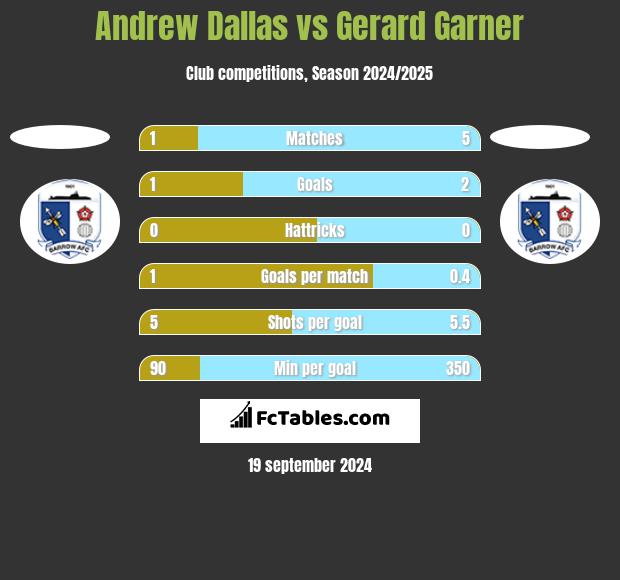 Andrew Dallas vs Gerard Garner h2h player stats