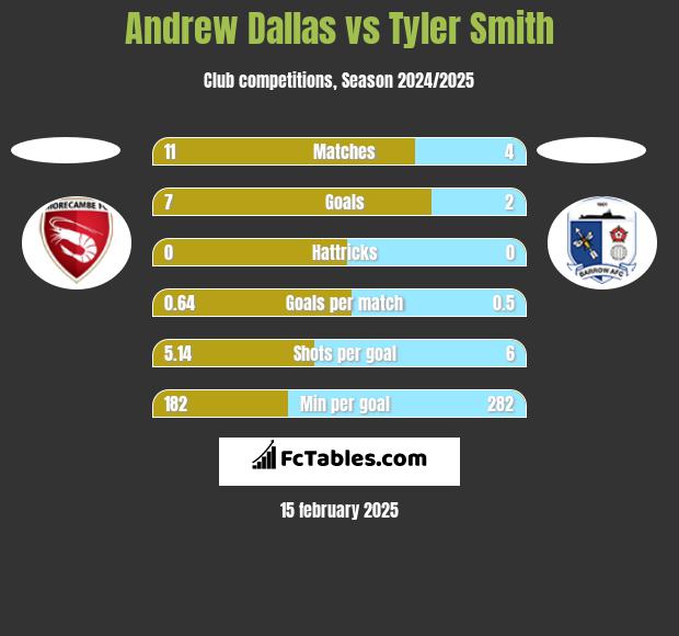 Andrew Dallas vs Tyler Smith h2h player stats