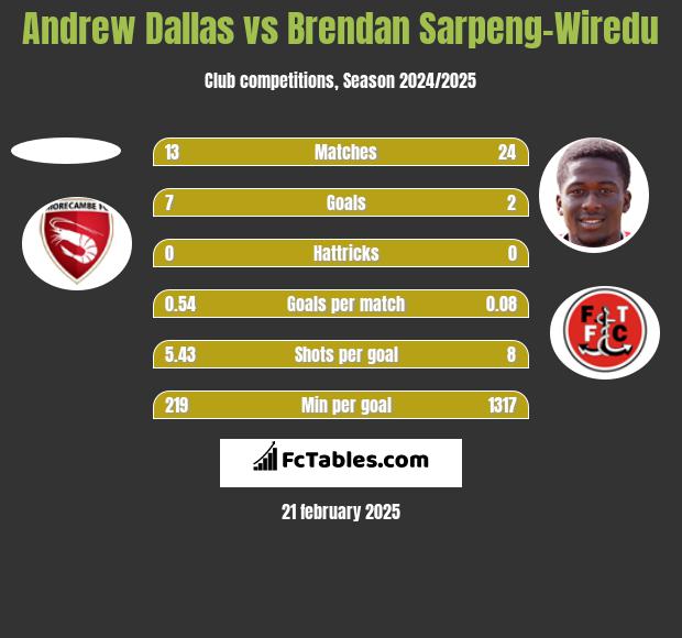 Andrew Dallas vs Brendan Sarpeng-Wiredu h2h player stats