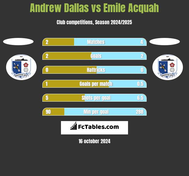 Andrew Dallas vs Emile Acquah h2h player stats