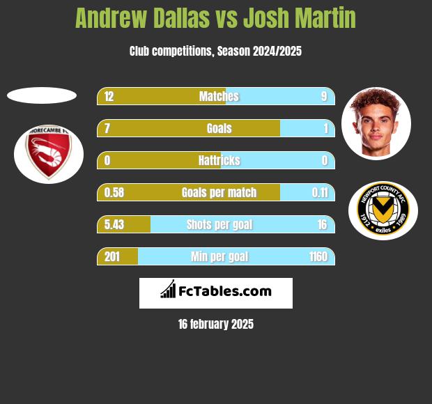 Andrew Dallas vs Josh Martin h2h player stats