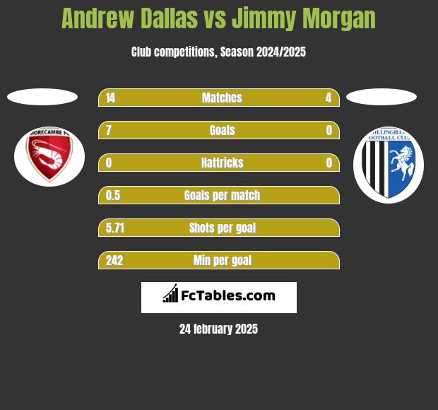 Andrew Dallas vs Jimmy Morgan h2h player stats