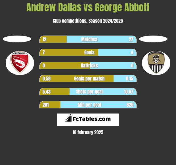 Andrew Dallas vs George Abbott h2h player stats