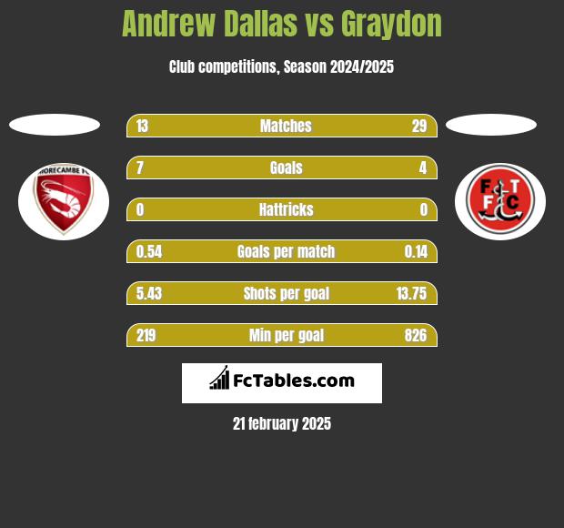 Andrew Dallas vs Graydon h2h player stats