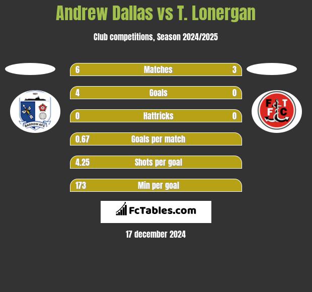 Andrew Dallas vs T. Lonergan h2h player stats