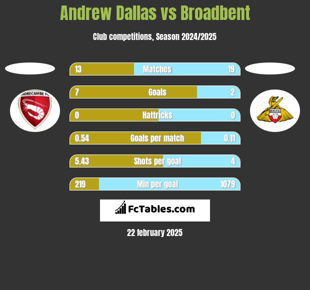 Andrew Dallas vs Broadbent h2h player stats