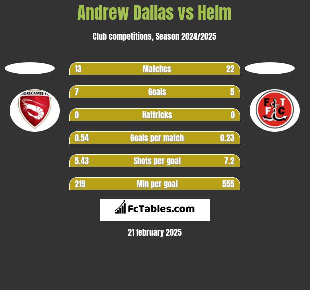 Andrew Dallas vs Helm h2h player stats