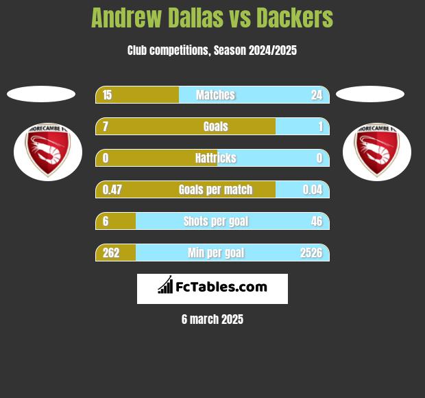 Andrew Dallas vs Dackers h2h player stats