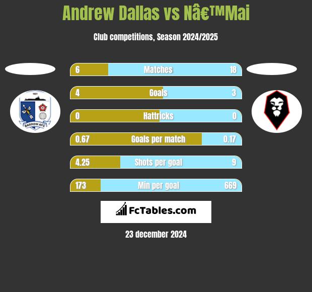 Andrew Dallas vs Nâ€™Mai h2h player stats