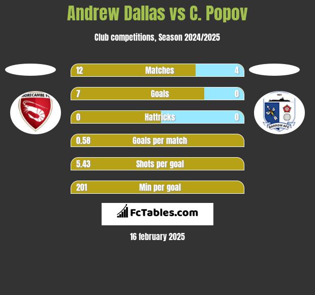 Andrew Dallas vs C. Popov h2h player stats