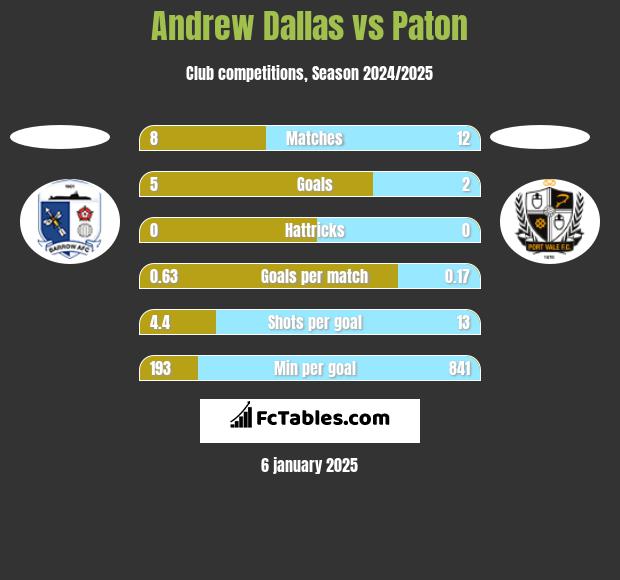 Andrew Dallas vs Paton h2h player stats