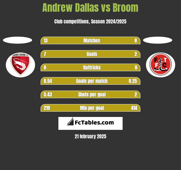 Andrew Dallas vs Broom h2h player stats