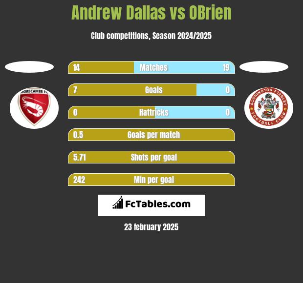 Andrew Dallas vs OBrien h2h player stats