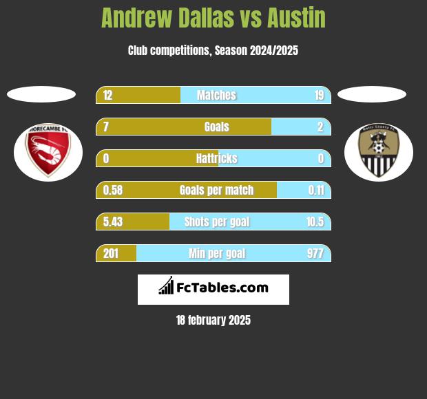 Andrew Dallas vs Austin h2h player stats