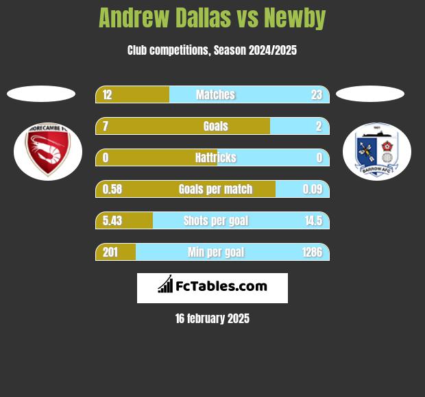 Andrew Dallas vs Newby h2h player stats