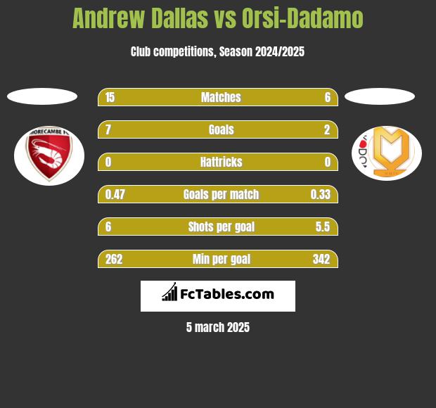 Andrew Dallas vs Orsi-Dadamo h2h player stats