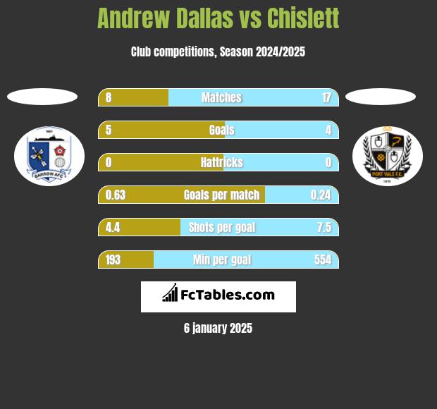 Andrew Dallas vs Chislett h2h player stats