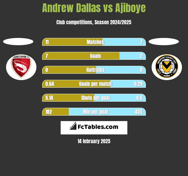 Andrew Dallas vs Ajiboye h2h player stats