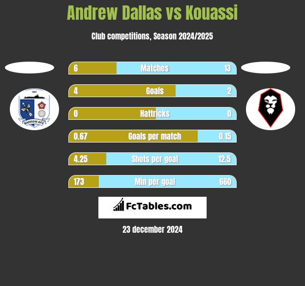 Andrew Dallas vs Kouassi h2h player stats