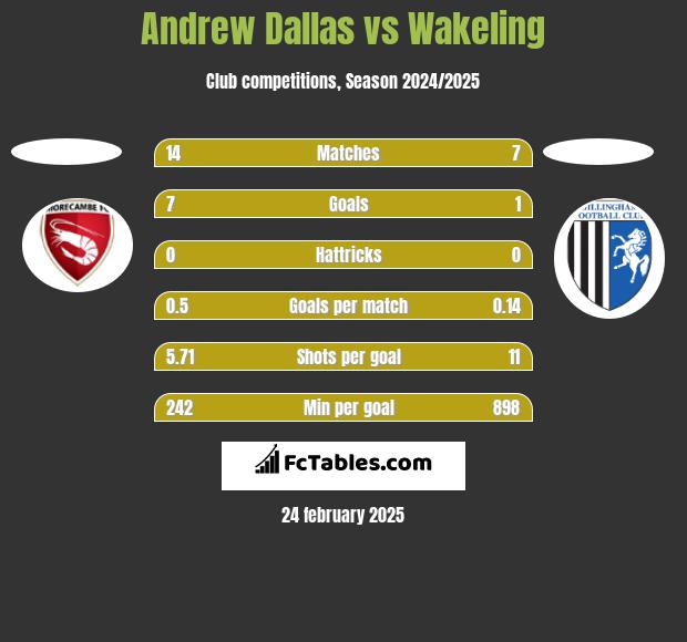 Andrew Dallas vs Wakeling h2h player stats