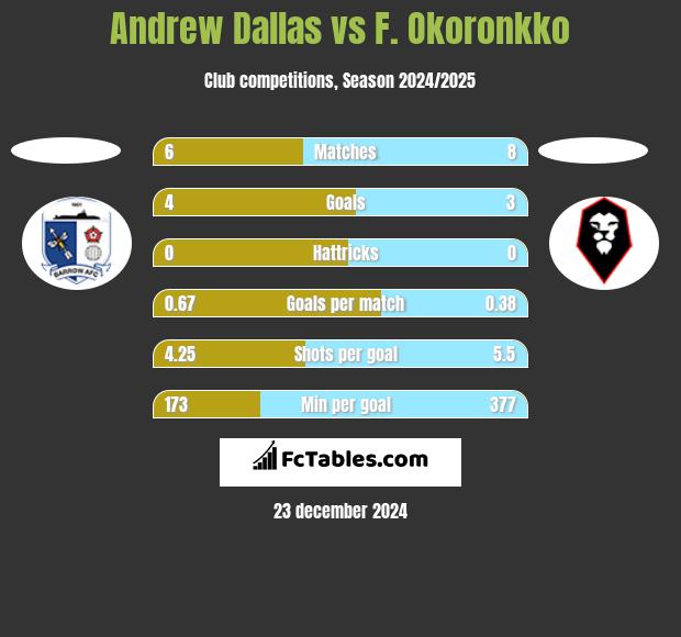 Andrew Dallas vs F. Okoronkko h2h player stats