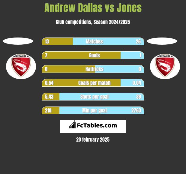 Andrew Dallas vs Jones h2h player stats