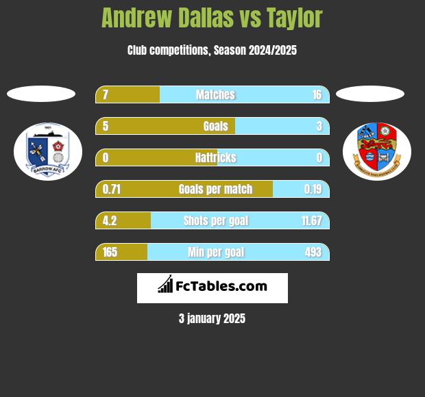 Andrew Dallas vs Taylor h2h player stats