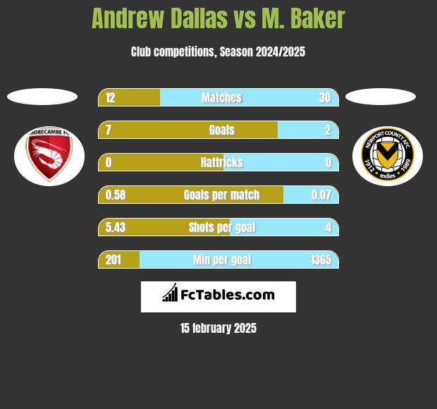 Andrew Dallas vs M. Baker h2h player stats