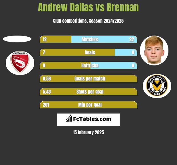 Andrew Dallas vs Brennan h2h player stats